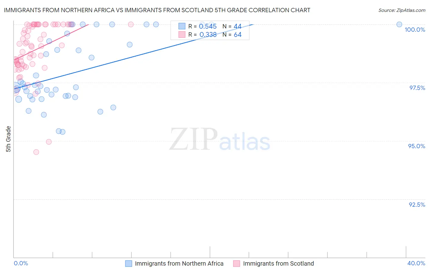 Immigrants from Northern Africa vs Immigrants from Scotland 5th Grade