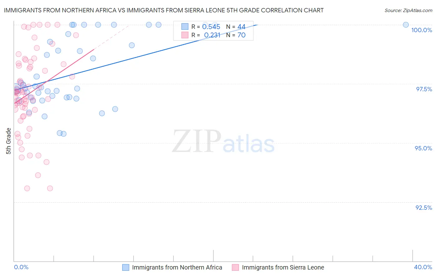 Immigrants from Northern Africa vs Immigrants from Sierra Leone 5th Grade