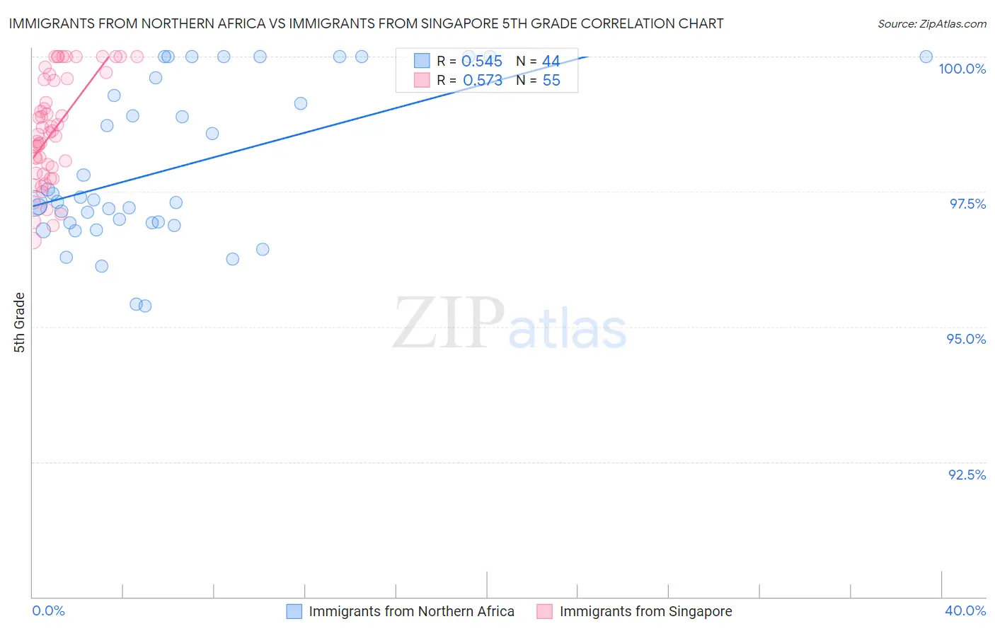 Immigrants from Northern Africa vs Immigrants from Singapore 5th Grade