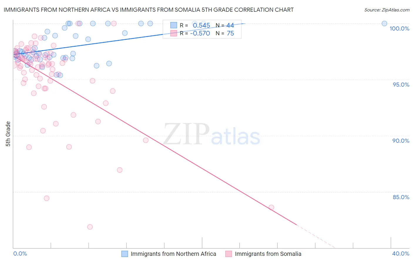 Immigrants from Northern Africa vs Immigrants from Somalia 5th Grade