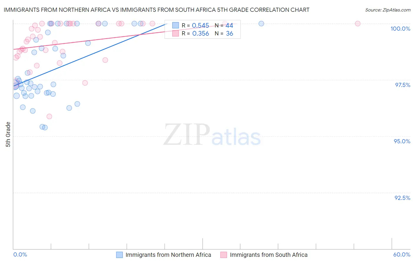 Immigrants from Northern Africa vs Immigrants from South Africa 5th Grade