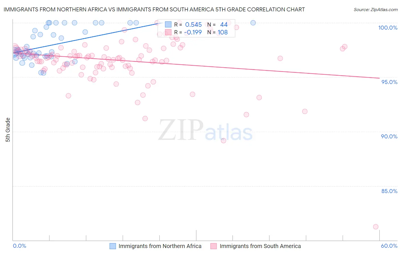 Immigrants from Northern Africa vs Immigrants from South America 5th Grade