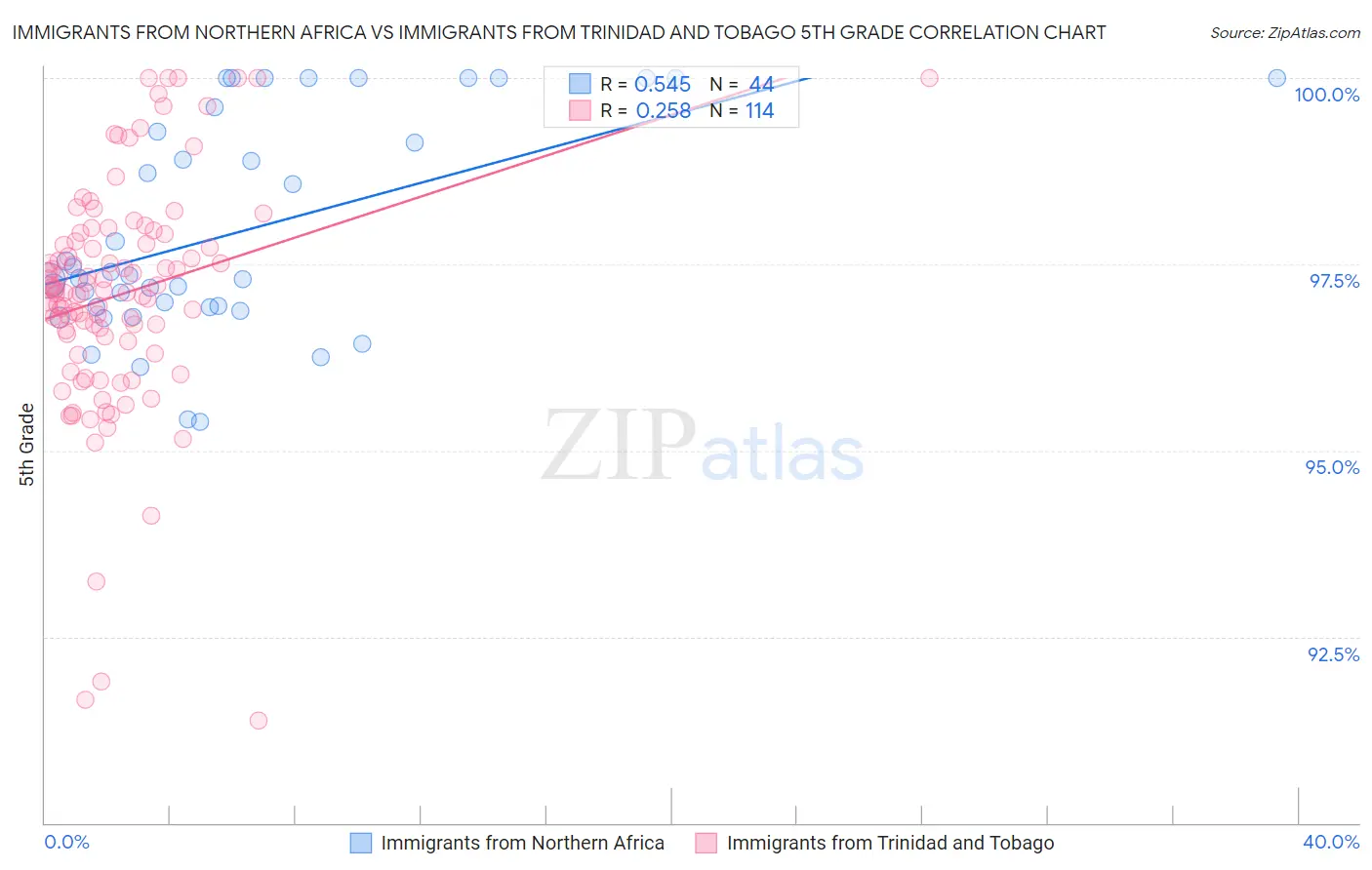 Immigrants from Northern Africa vs Immigrants from Trinidad and Tobago 5th Grade