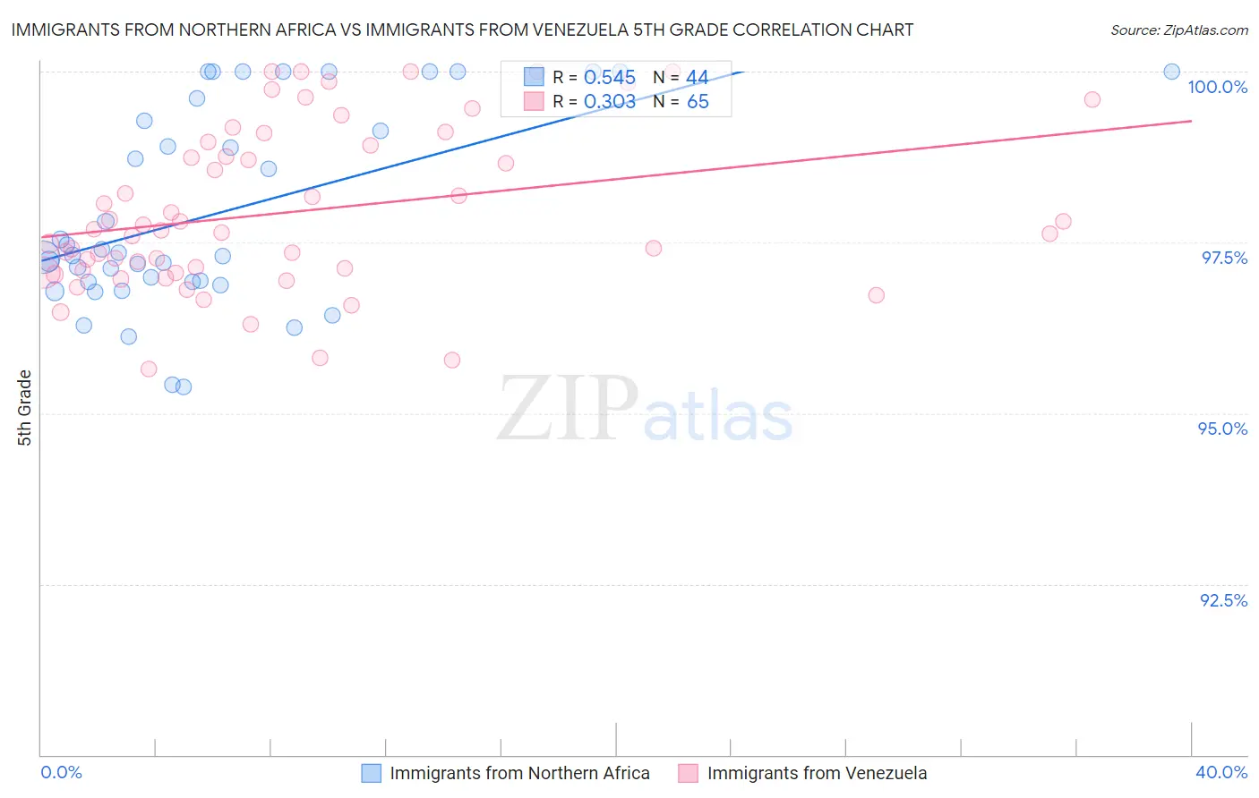 Immigrants from Northern Africa vs Immigrants from Venezuela 5th Grade