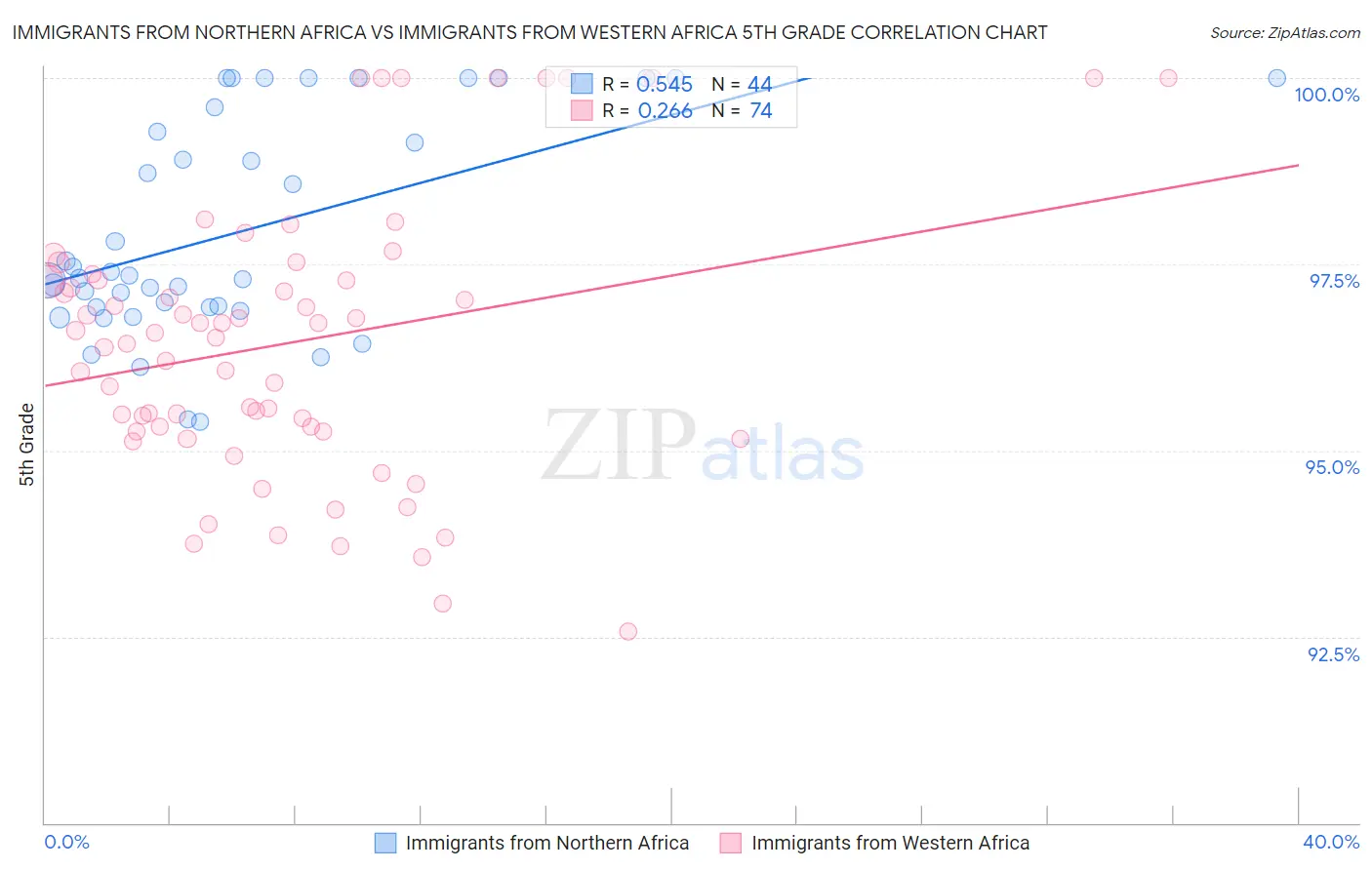 Immigrants from Northern Africa vs Immigrants from Western Africa 5th Grade