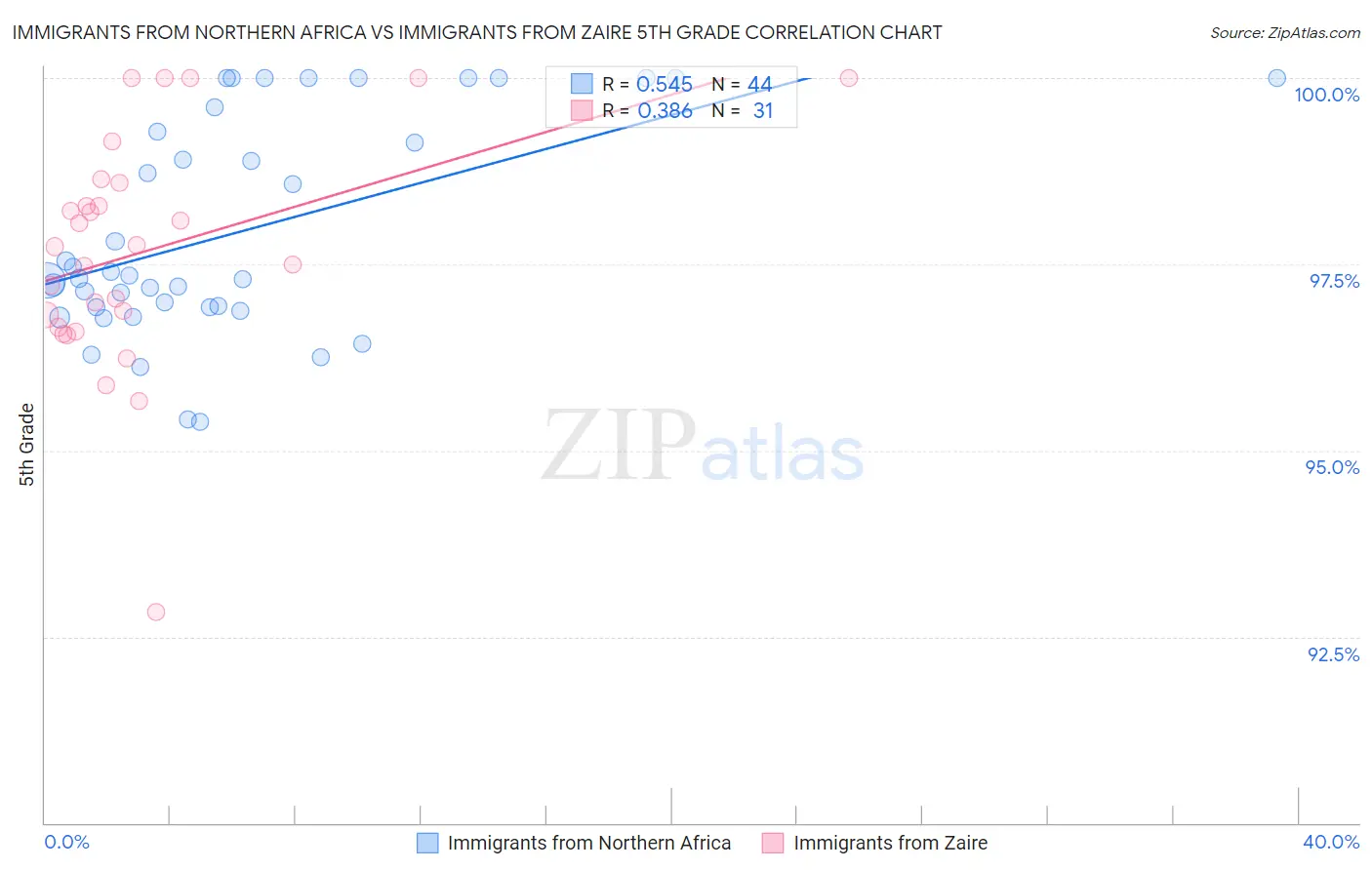 Immigrants from Northern Africa vs Immigrants from Zaire 5th Grade