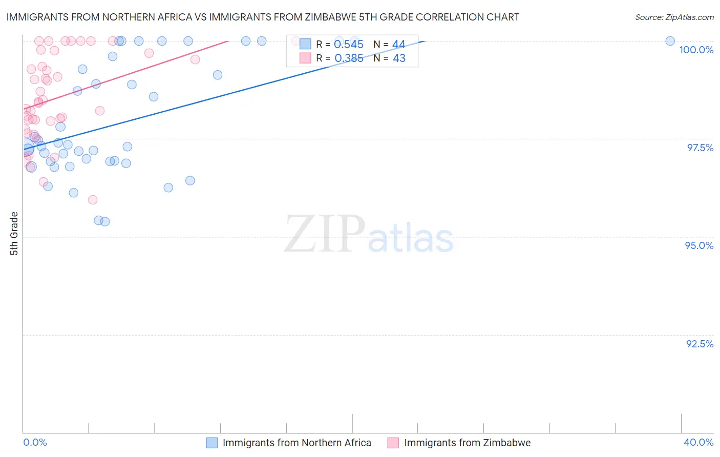 Immigrants from Northern Africa vs Immigrants from Zimbabwe 5th Grade