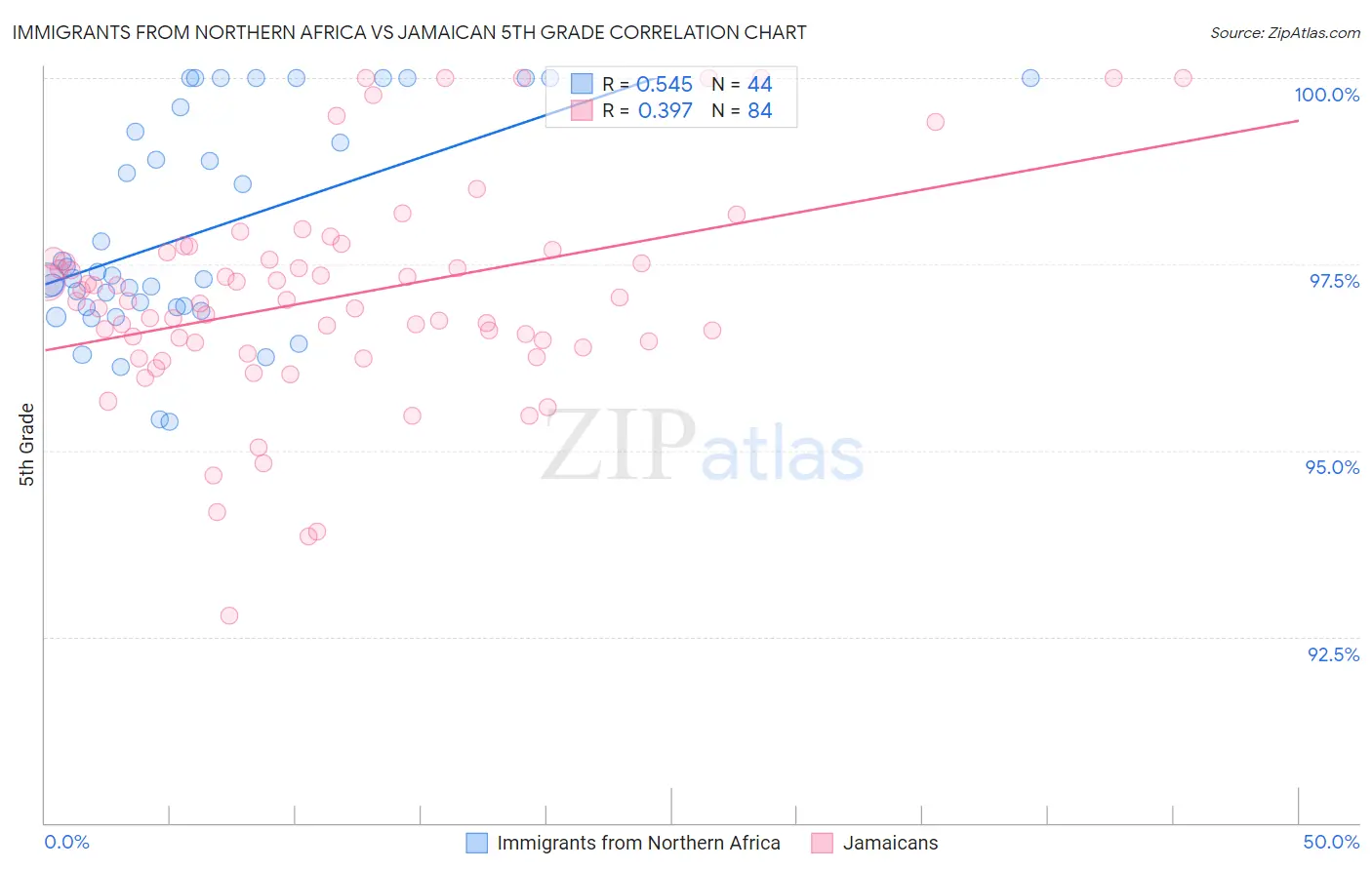 Immigrants from Northern Africa vs Jamaican 5th Grade