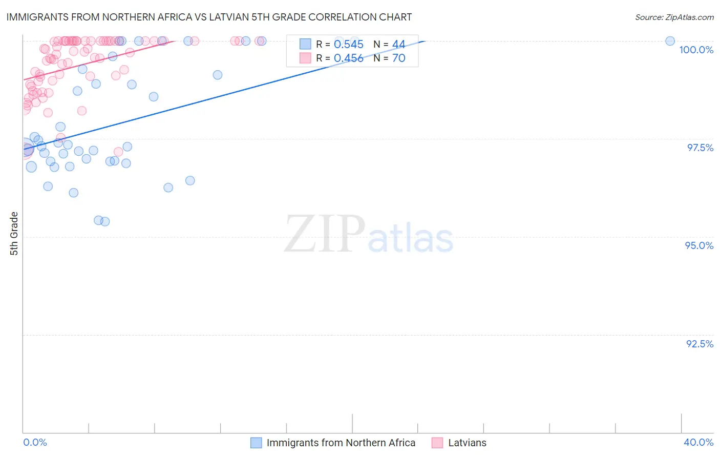 Immigrants from Northern Africa vs Latvian 5th Grade