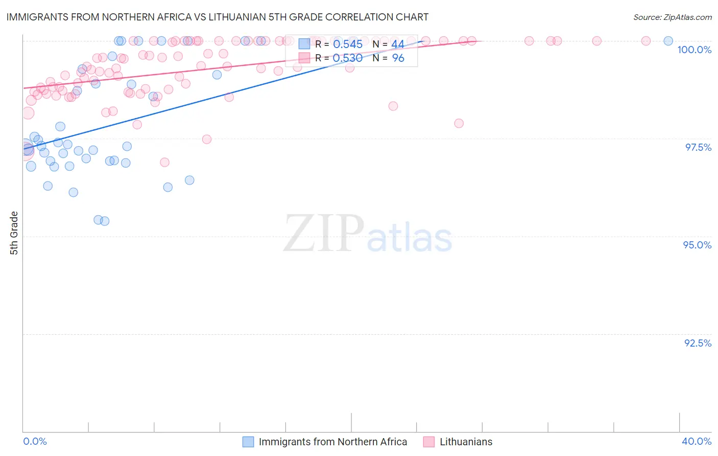 Immigrants from Northern Africa vs Lithuanian 5th Grade