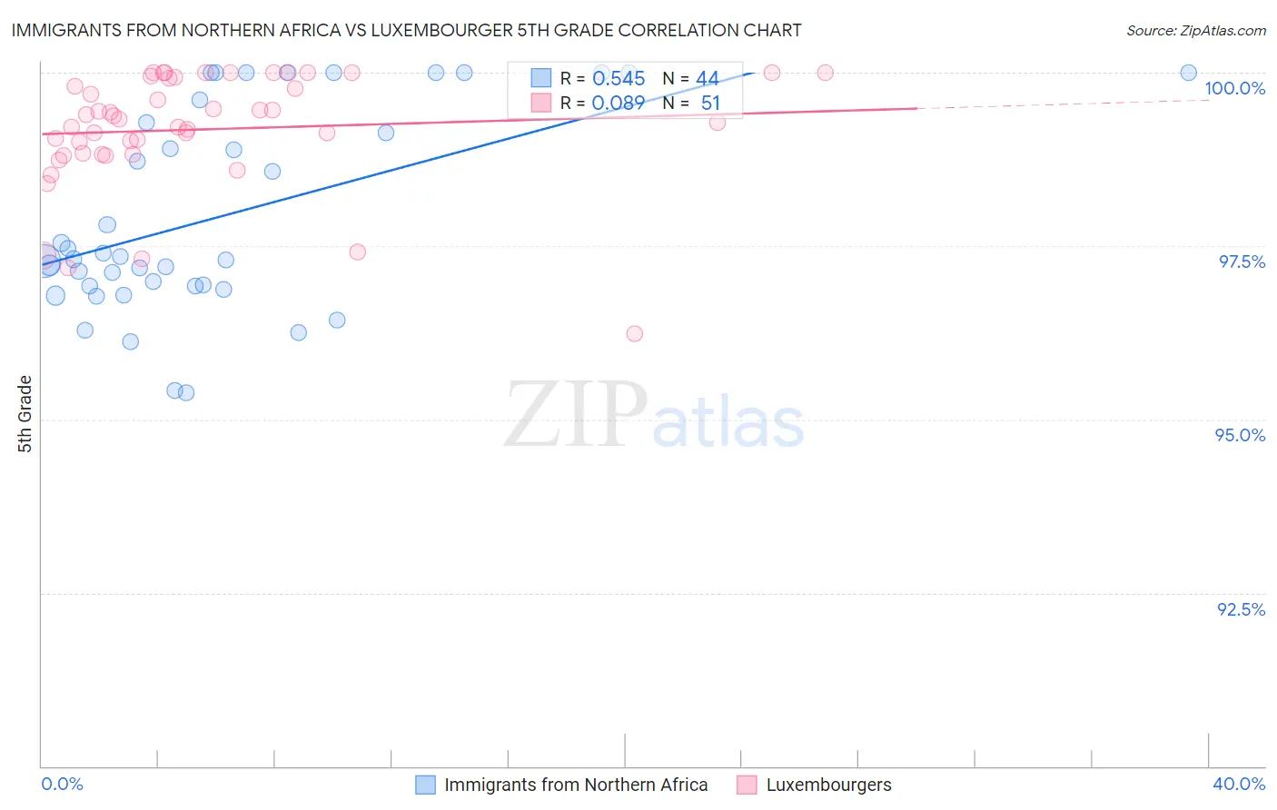 Immigrants from Northern Africa vs Luxembourger 5th Grade