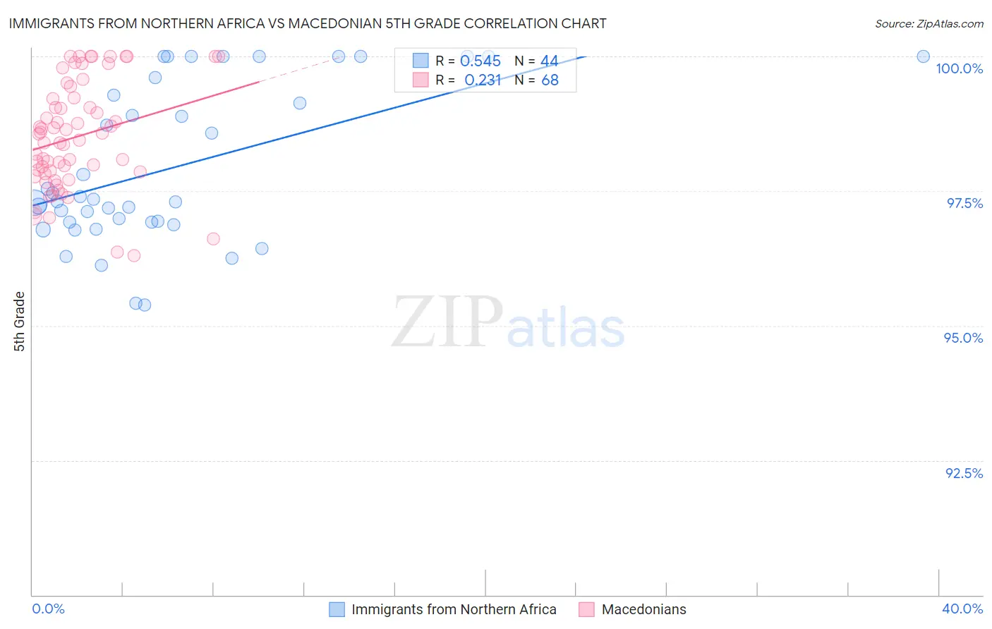 Immigrants from Northern Africa vs Macedonian 5th Grade