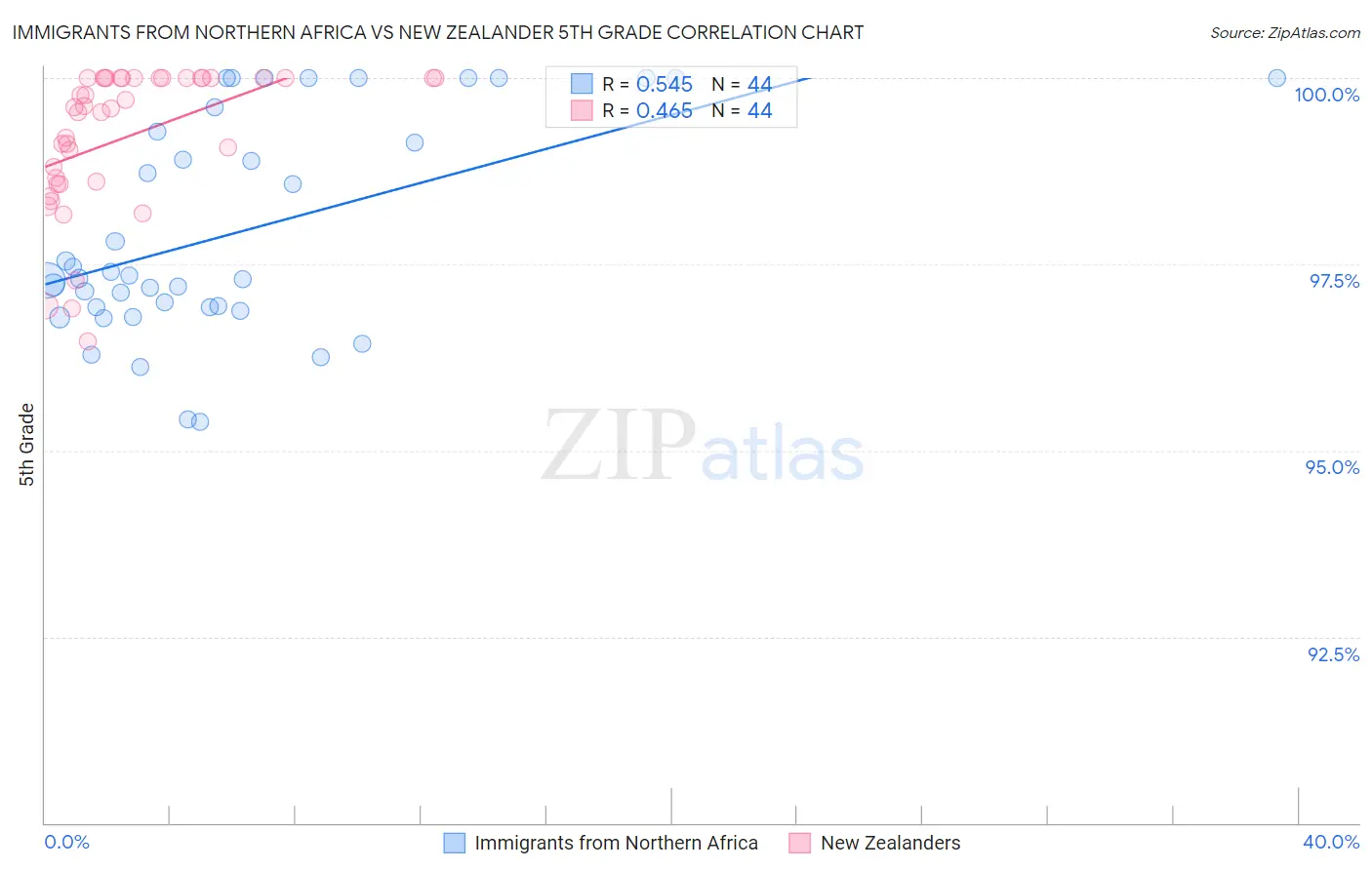 Immigrants from Northern Africa vs New Zealander 5th Grade