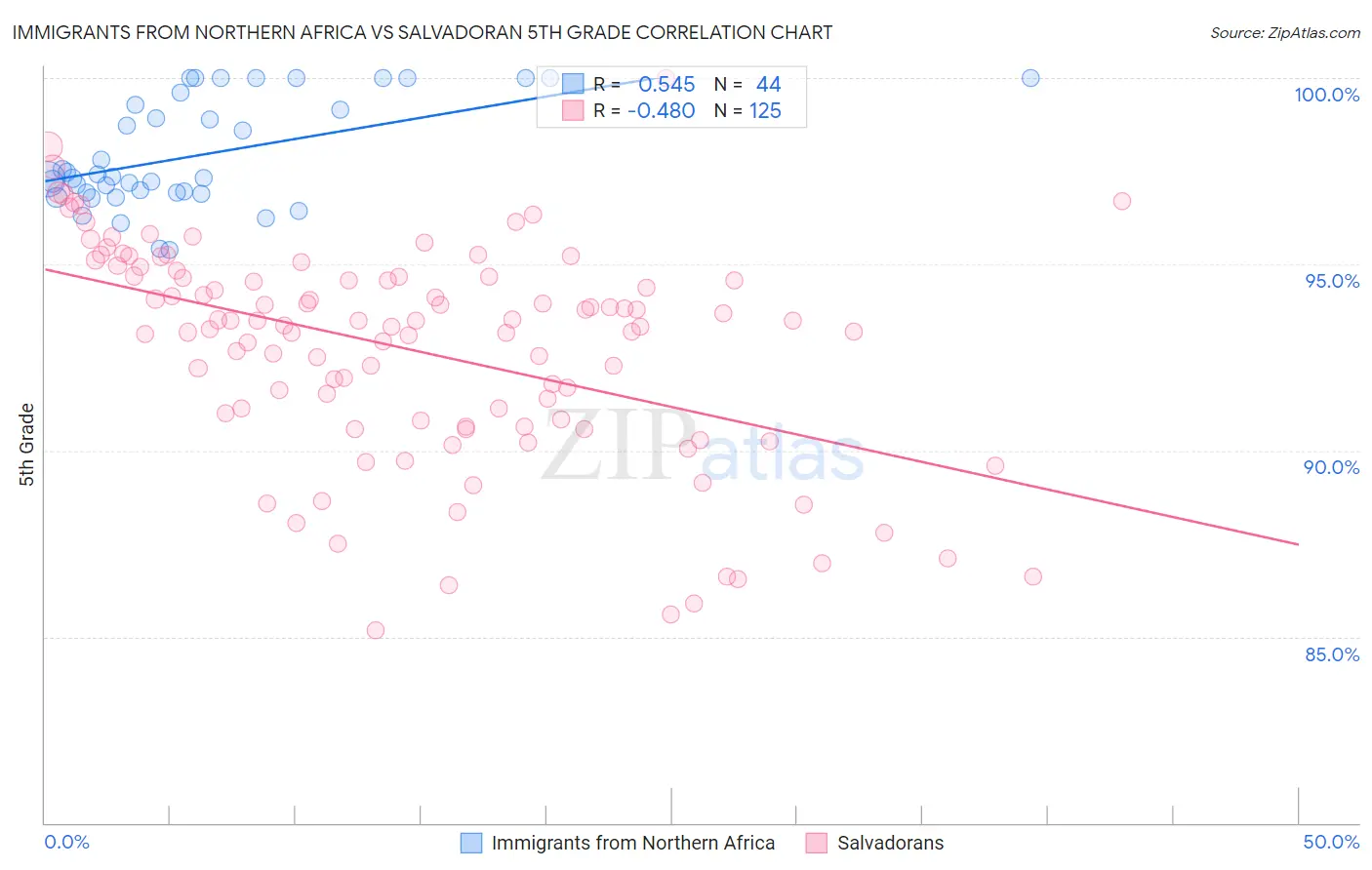 Immigrants from Northern Africa vs Salvadoran 5th Grade