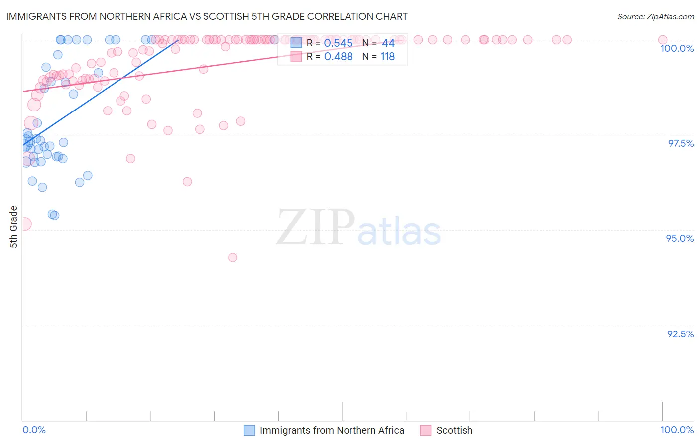 Immigrants from Northern Africa vs Scottish 5th Grade