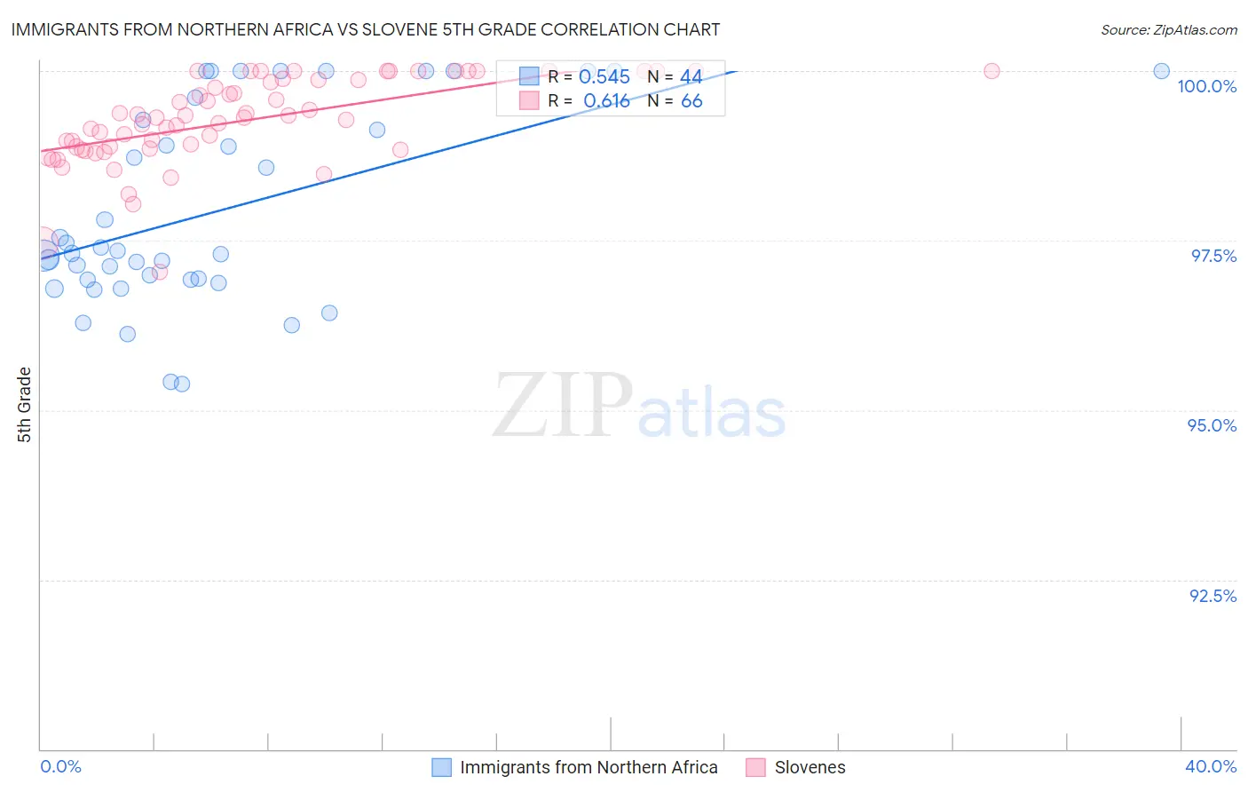 Immigrants from Northern Africa vs Slovene 5th Grade