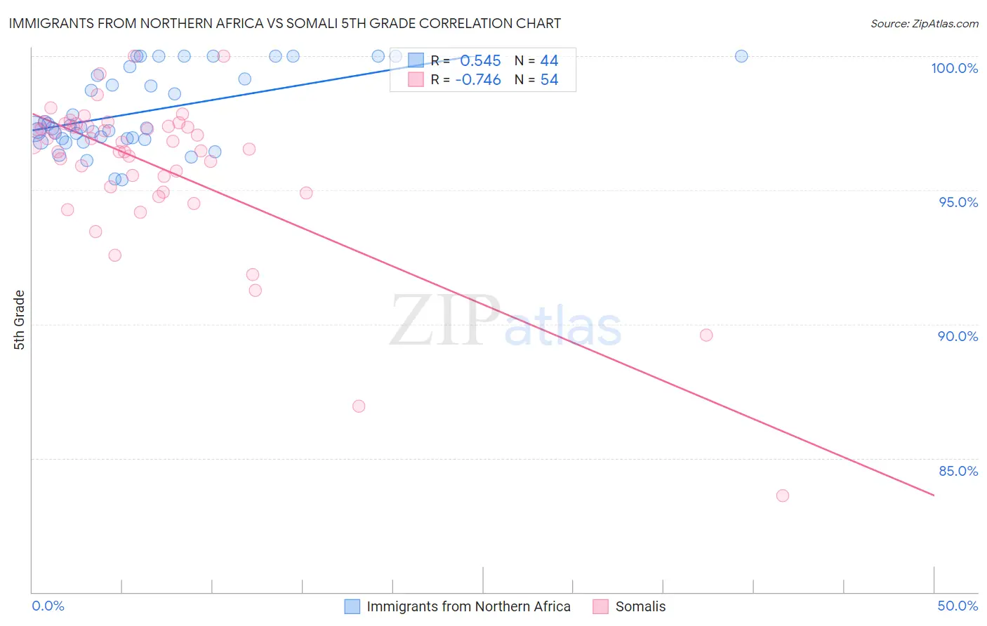 Immigrants from Northern Africa vs Somali 5th Grade