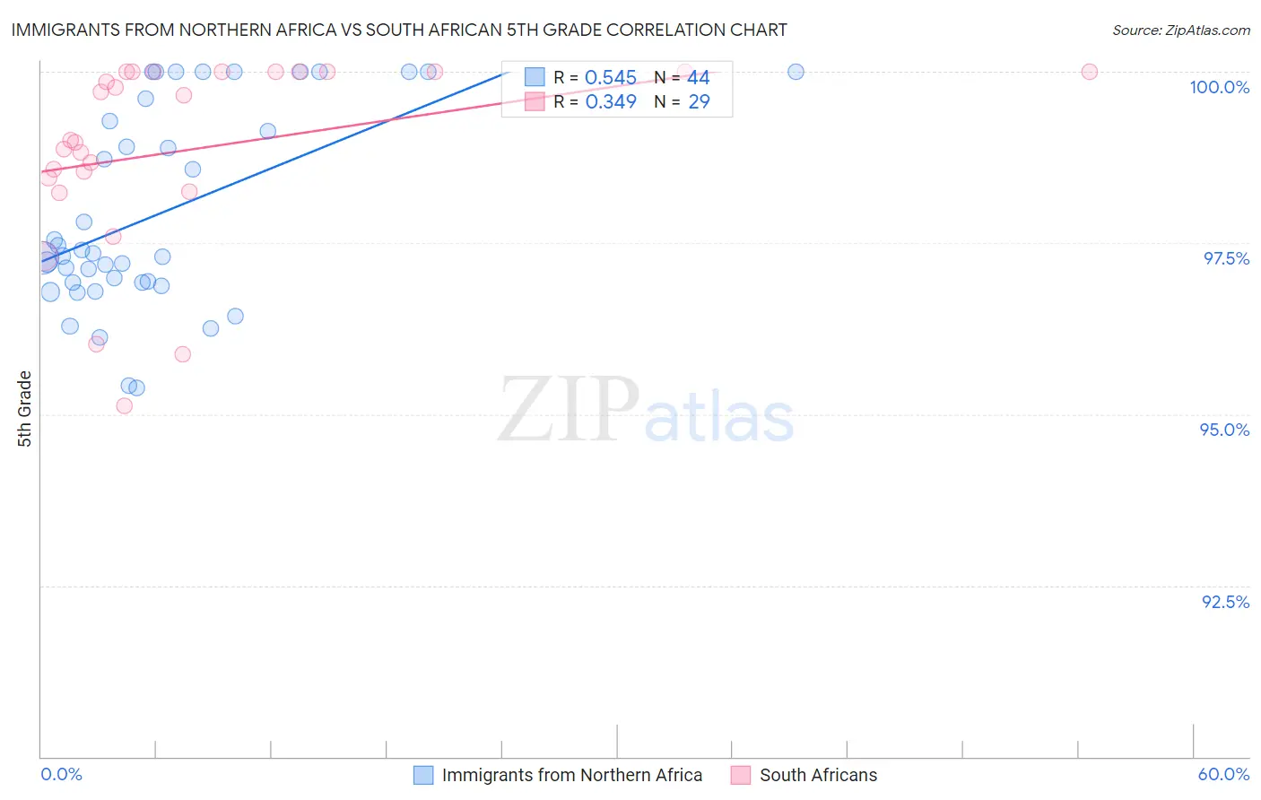 Immigrants from Northern Africa vs South African 5th Grade