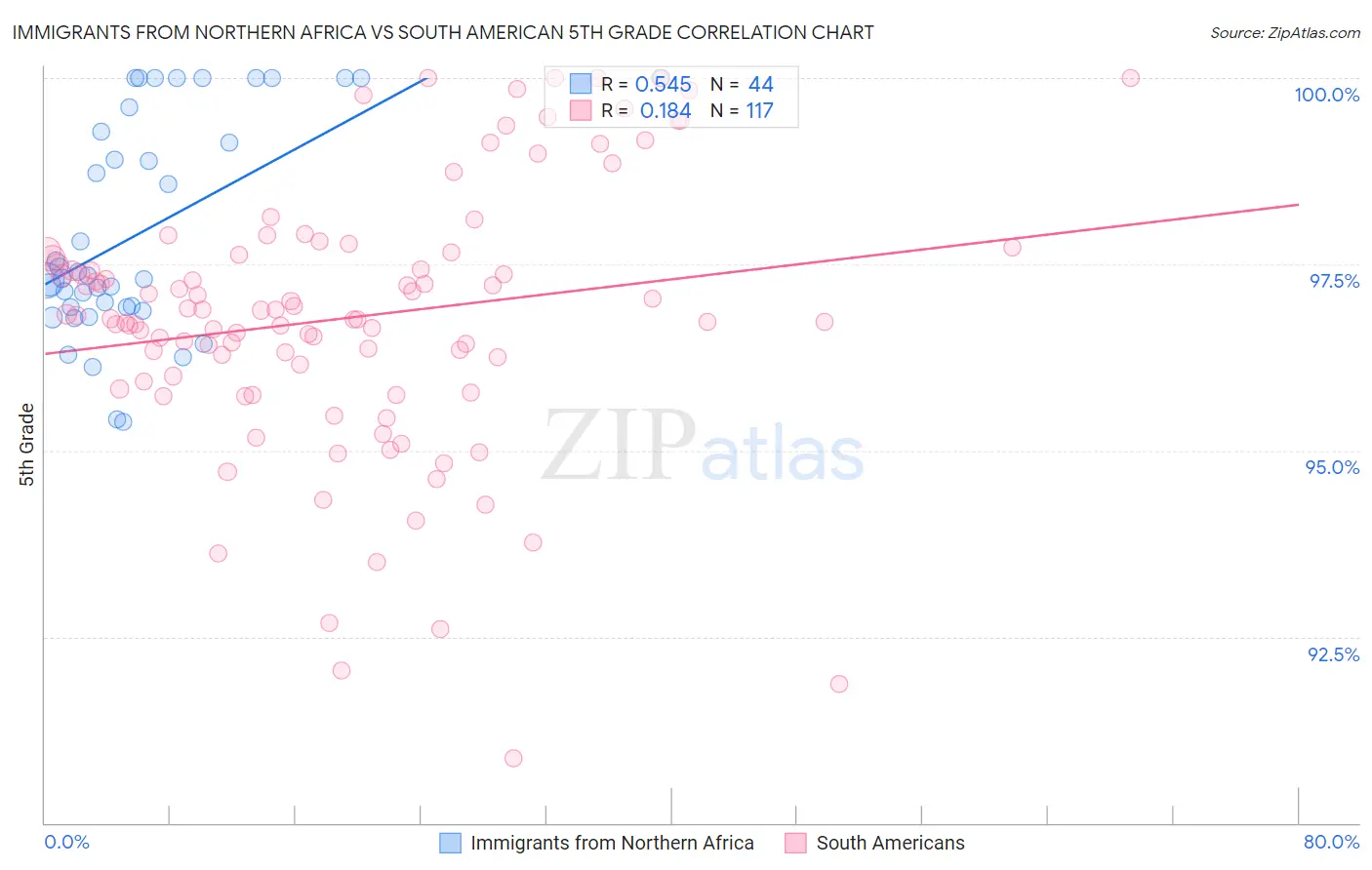 Immigrants from Northern Africa vs South American 5th Grade