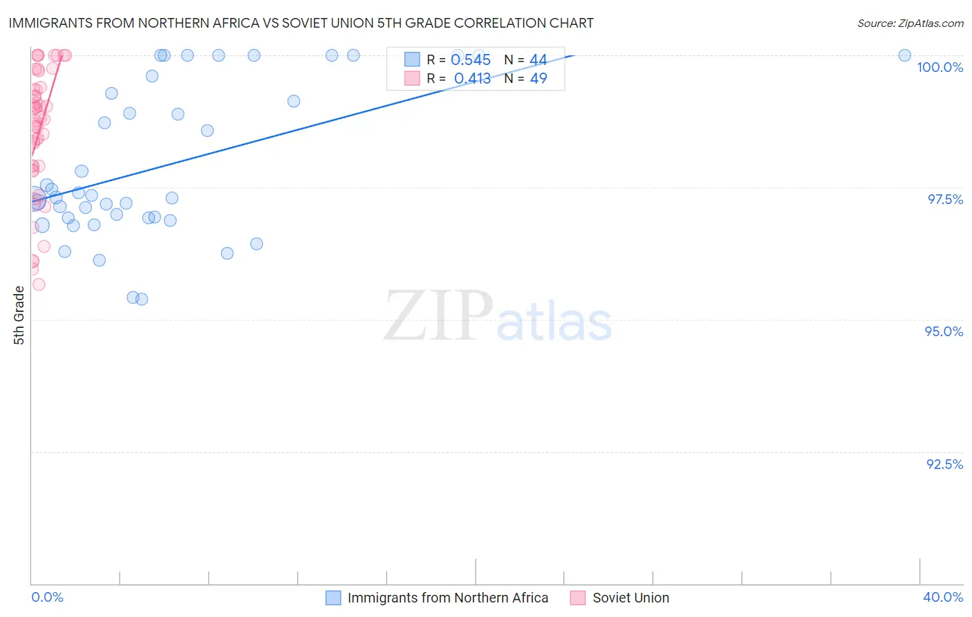 Immigrants from Northern Africa vs Soviet Union 5th Grade