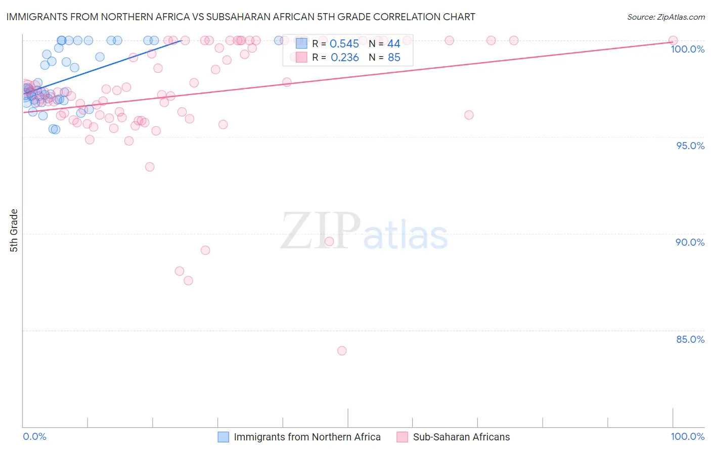 Immigrants from Northern Africa vs Subsaharan African 5th Grade