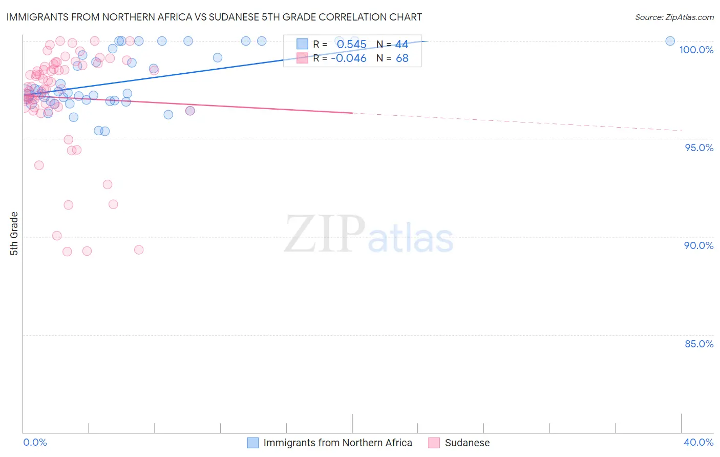 Immigrants from Northern Africa vs Sudanese 5th Grade