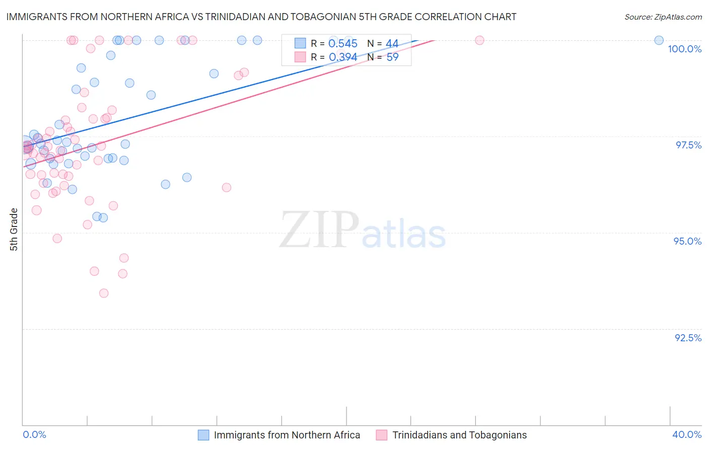 Immigrants from Northern Africa vs Trinidadian and Tobagonian 5th Grade