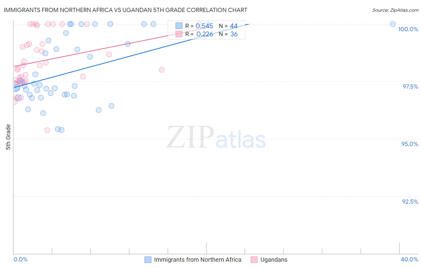 Immigrants from Northern Africa vs Ugandan 5th Grade