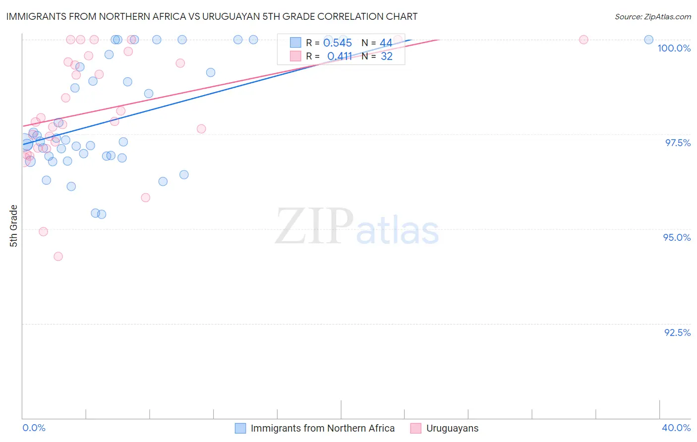 Immigrants from Northern Africa vs Uruguayan 5th Grade