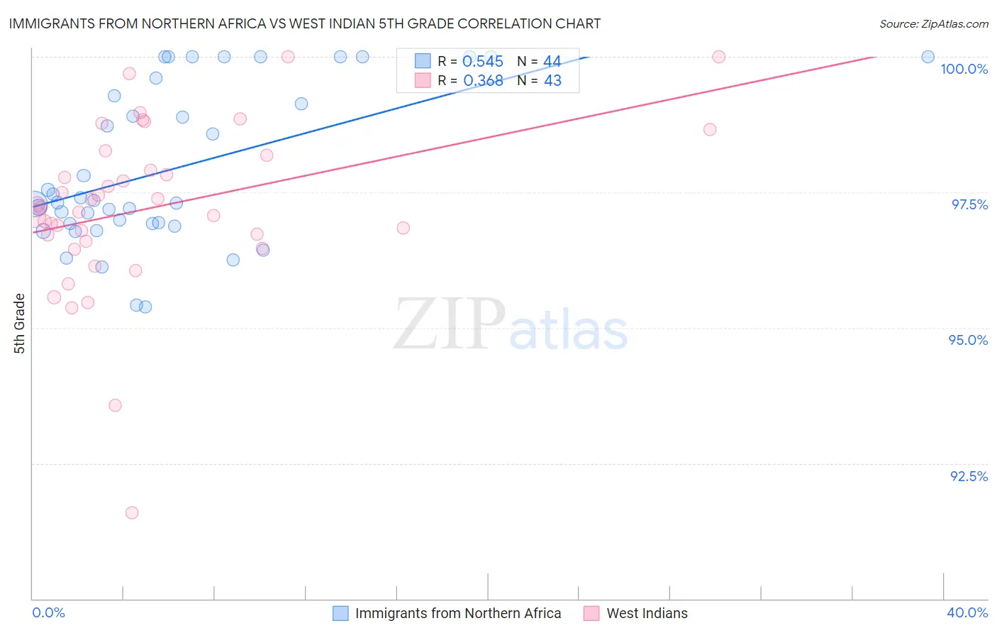 Immigrants from Northern Africa vs West Indian 5th Grade