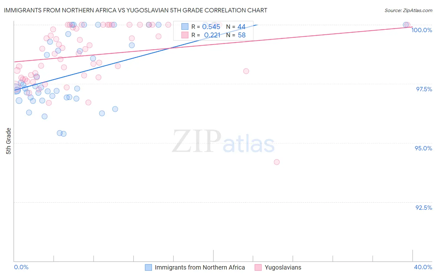 Immigrants from Northern Africa vs Yugoslavian 5th Grade