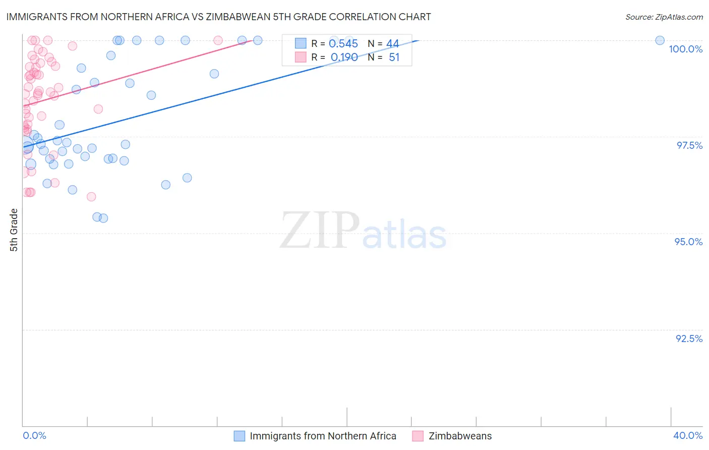 Immigrants from Northern Africa vs Zimbabwean 5th Grade