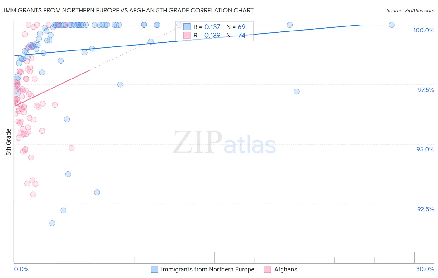 Immigrants from Northern Europe vs Afghan 5th Grade