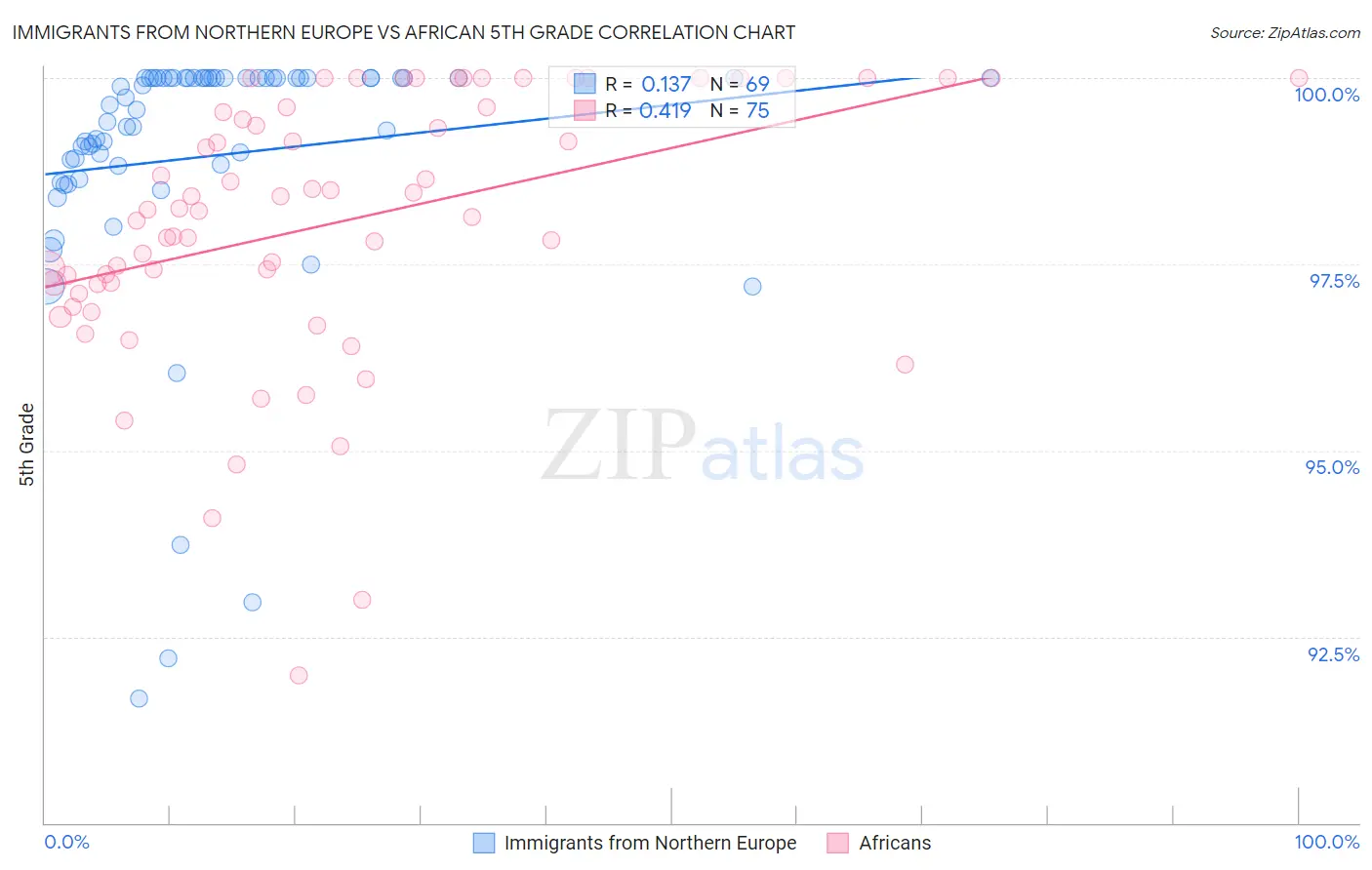 Immigrants from Northern Europe vs African 5th Grade