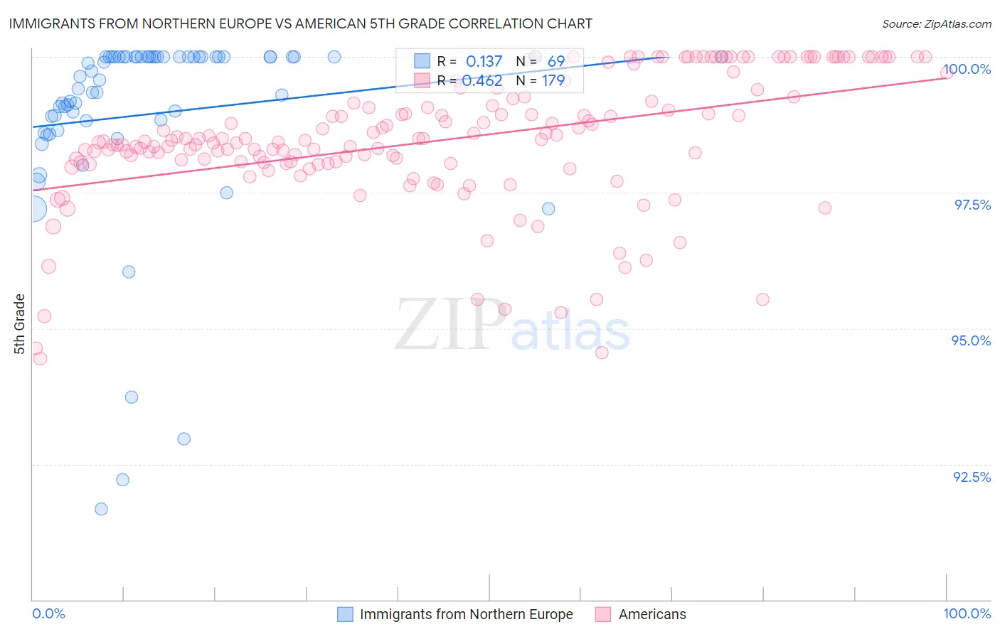 Immigrants from Northern Europe vs American 5th Grade