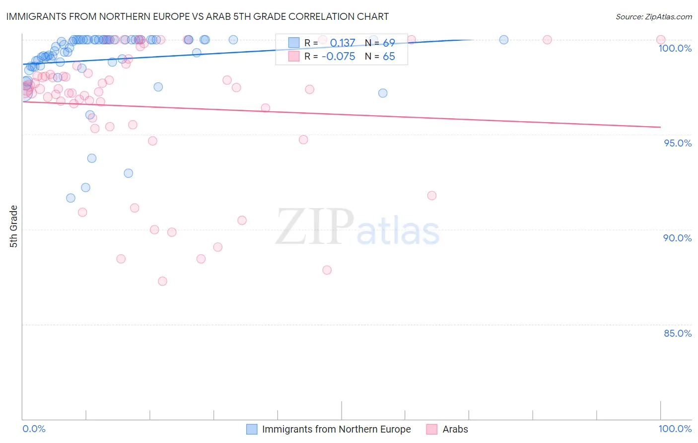 Immigrants from Northern Europe vs Arab 5th Grade