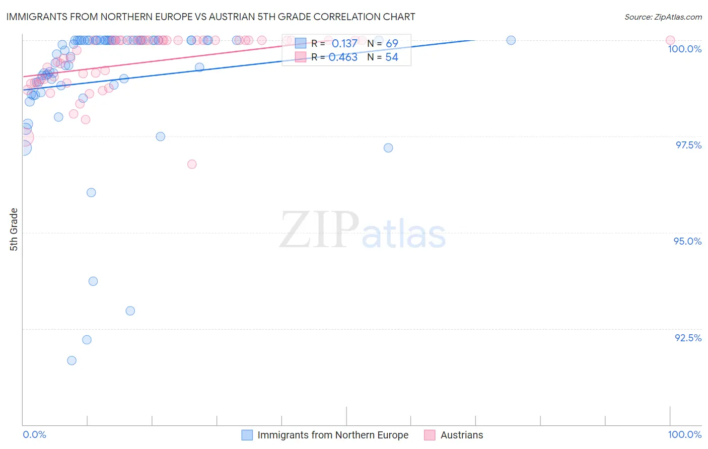 Immigrants from Northern Europe vs Austrian 5th Grade