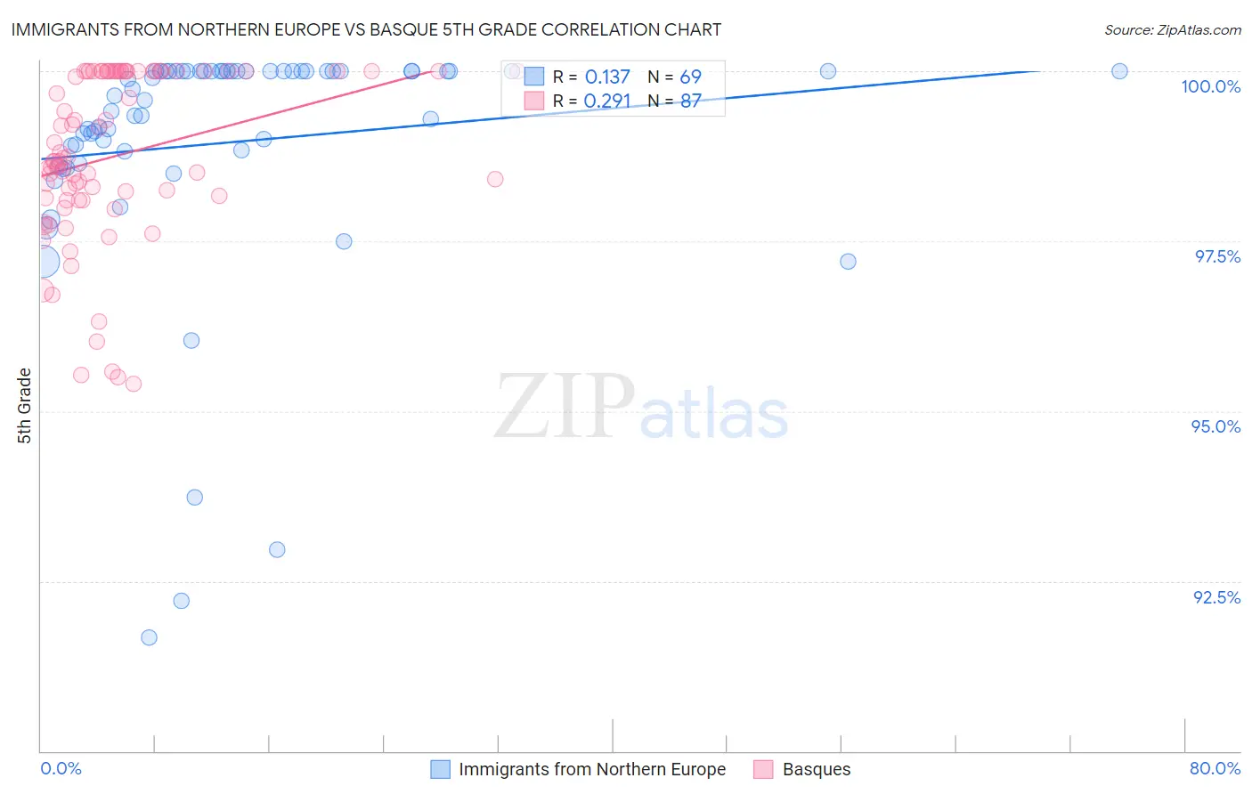 Immigrants from Northern Europe vs Basque 5th Grade