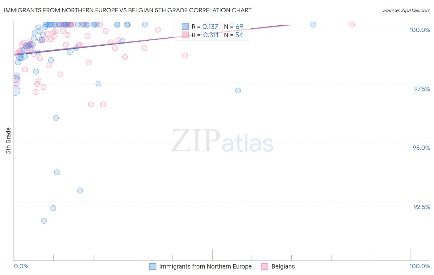 Immigrants from Northern Europe vs Belgian 5th Grade