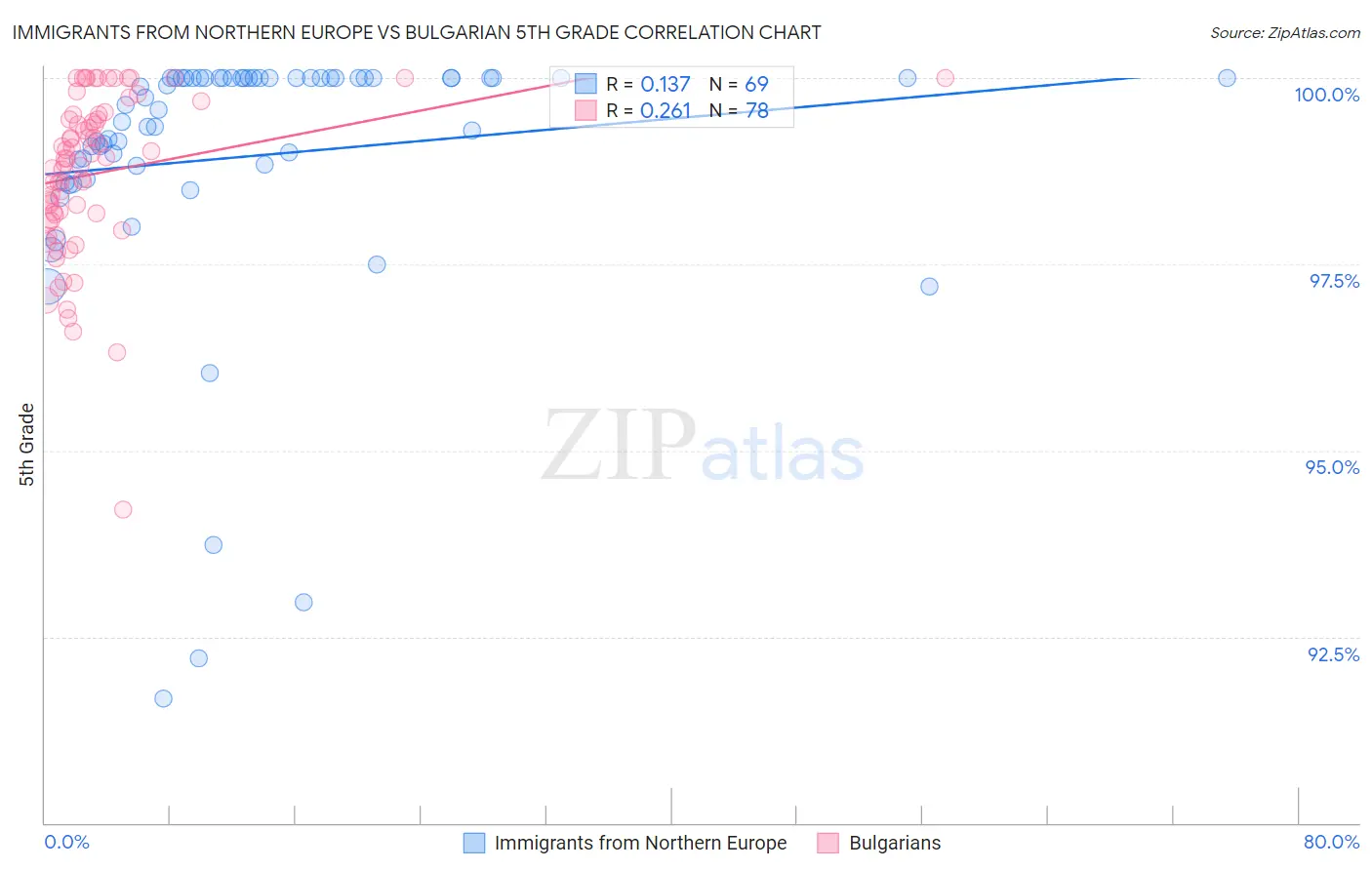Immigrants from Northern Europe vs Bulgarian 5th Grade