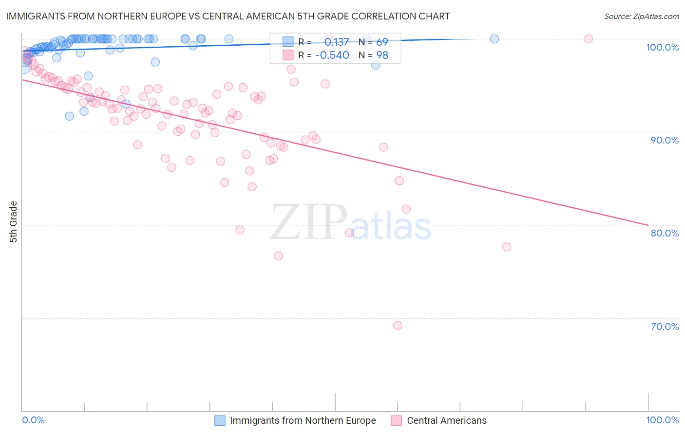 Immigrants from Northern Europe vs Central American 5th Grade