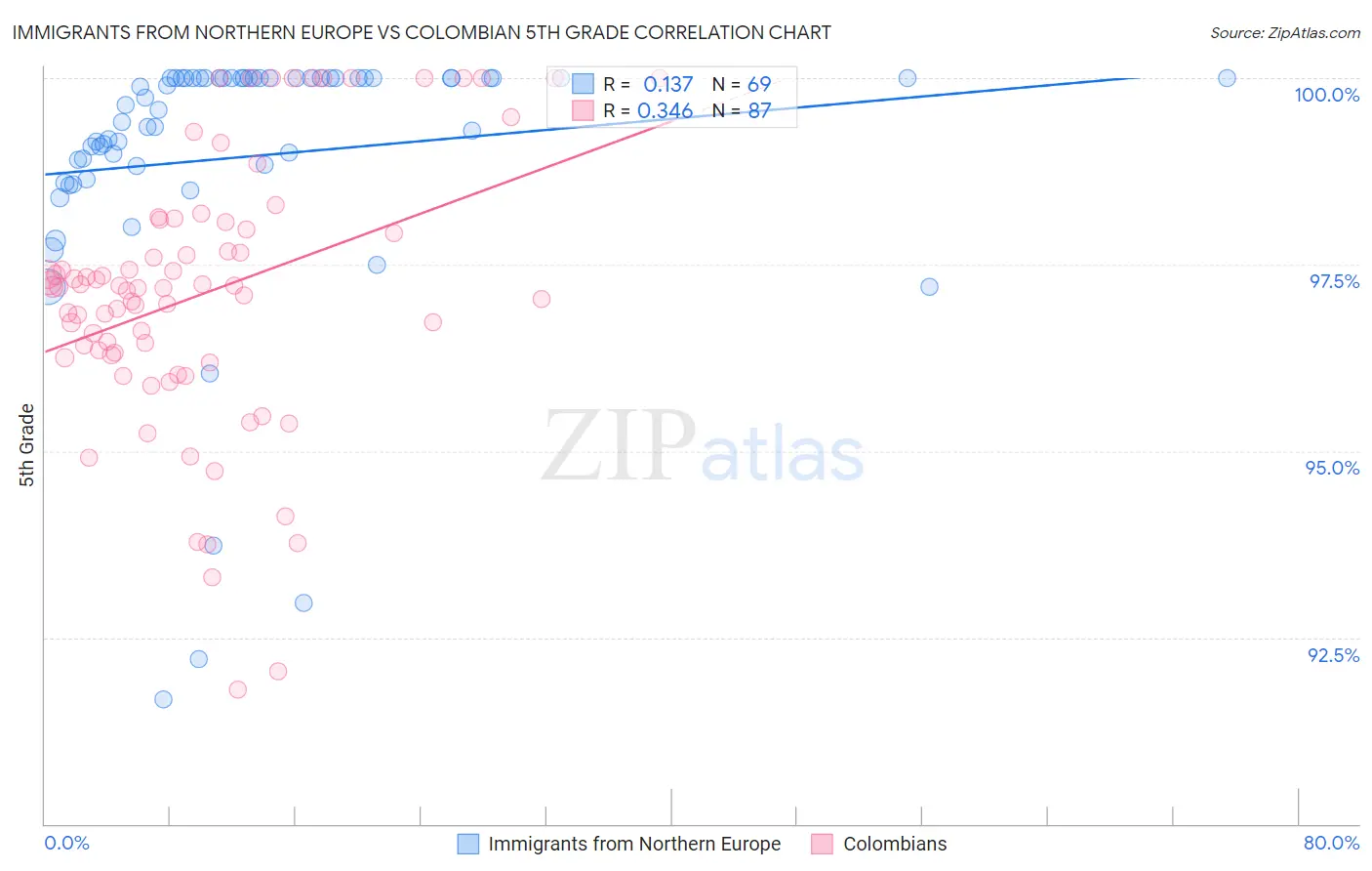 Immigrants from Northern Europe vs Colombian 5th Grade