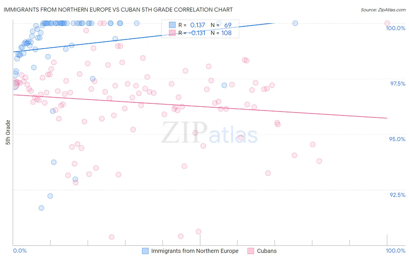 Immigrants from Northern Europe vs Cuban 5th Grade