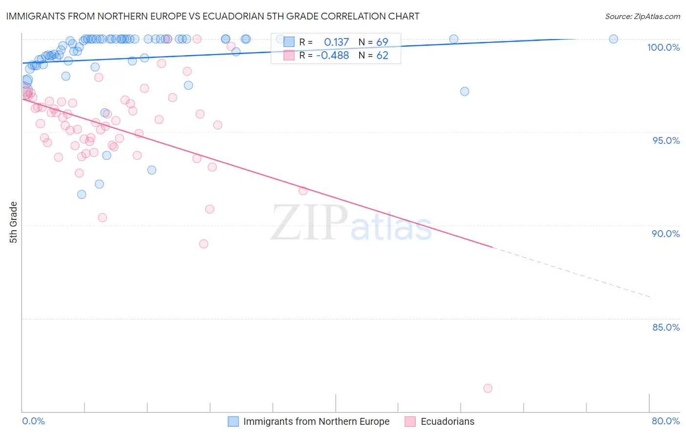 Immigrants from Northern Europe vs Ecuadorian 5th Grade