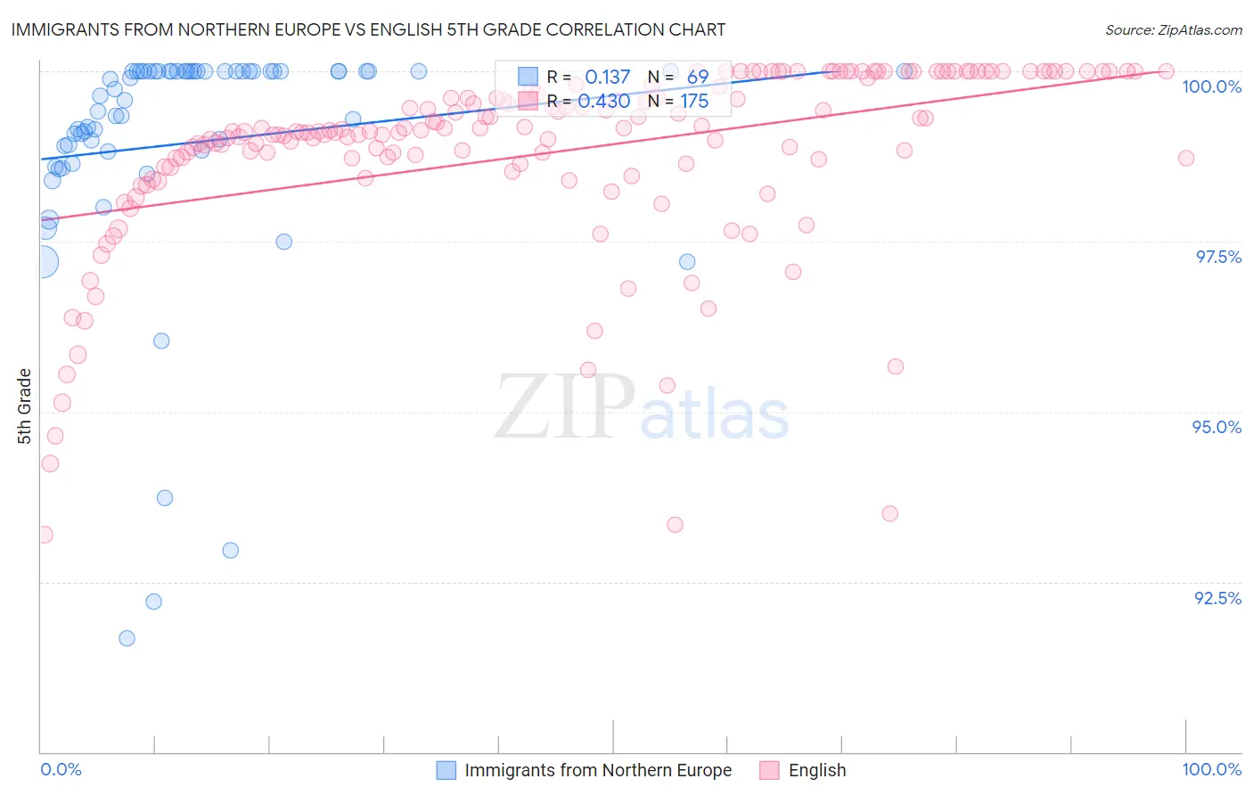 Immigrants from Northern Europe vs English 5th Grade