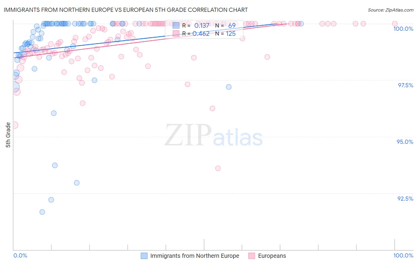 Immigrants from Northern Europe vs European 5th Grade