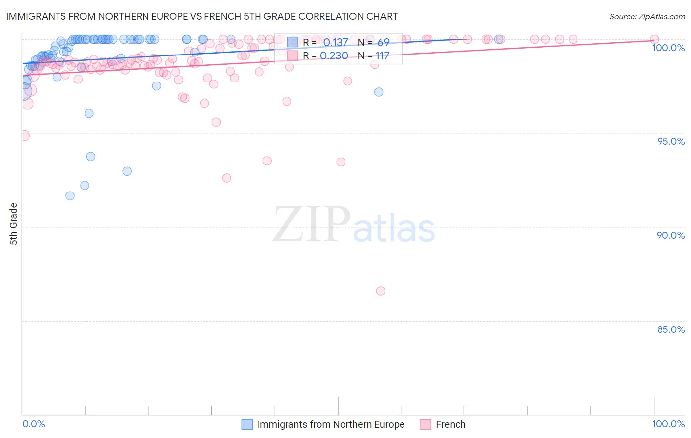 Immigrants from Northern Europe vs French 5th Grade