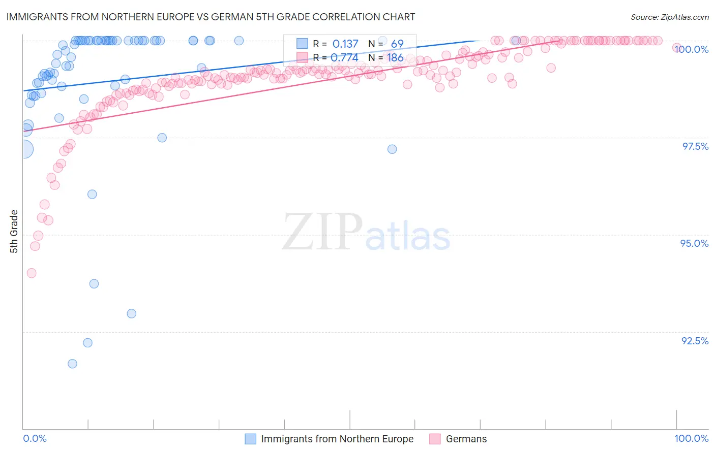 Immigrants from Northern Europe vs German 5th Grade