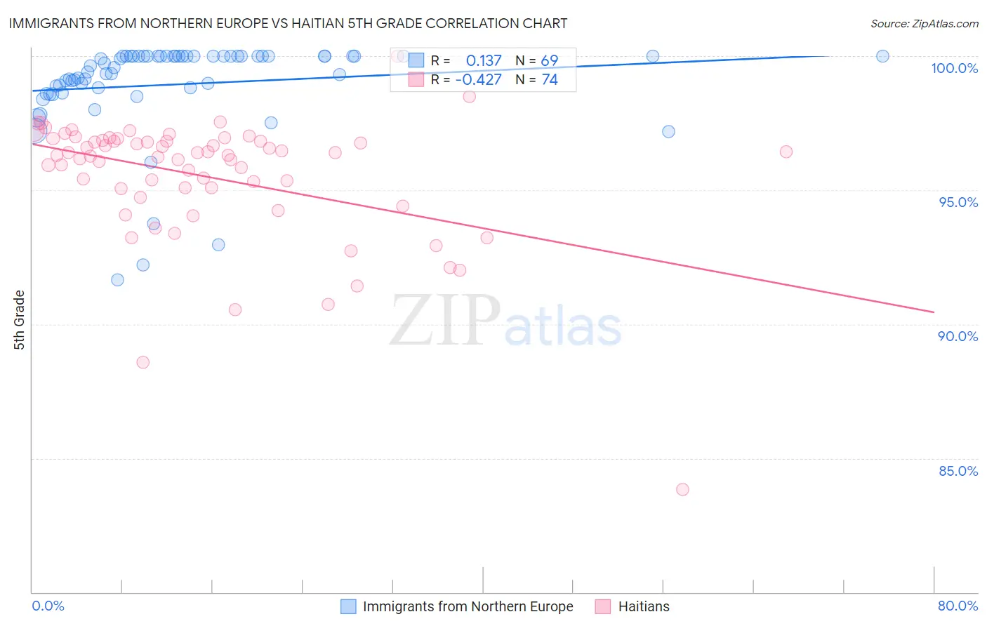 Immigrants from Northern Europe vs Haitian 5th Grade
