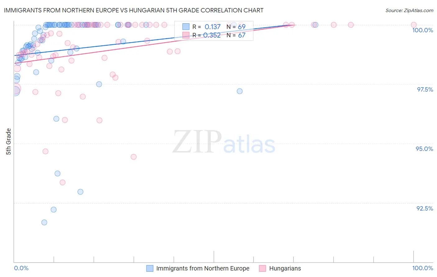 Immigrants from Northern Europe vs Hungarian 5th Grade